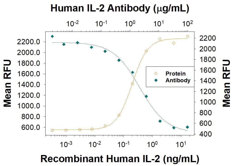 Recombinant Human IL-2 (202-IL) stimulates proliferation in the CTLL-2 mouse cytotoxic T cell line in a dose-dependent manner (orange line). Proliferation elicited by Recombinant Human IL-2 (2 ng/mL) is neutralized (green line) by increasing concentrations of Mouse Anti-Human IL-2 Monoclonal Antibody (Catalog # MAB104423). The ND50 is typically 0.7-5 µg/mL.