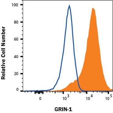 NS0 cells transfected with mouse GRIN1/NMDAR1 (filled histogram) or irrelevant protein (open histogram) were stained with Rat Anti-Mouse GRIN1/NMDAR1 Monoclonal Antibody (Catalog # MAB10655) or Rat IgG2A Isotype Control Antibody (MAB006, data not shown) followed by Allophycocyanin-conjugated Anti-Rat IgG Secondary Antibody (F0113). To facilitate intracellular staining, cells were fixed and permeabilized with FlowX FoxP3 Fixation & Permeabilization Buffer Kit (FC012).