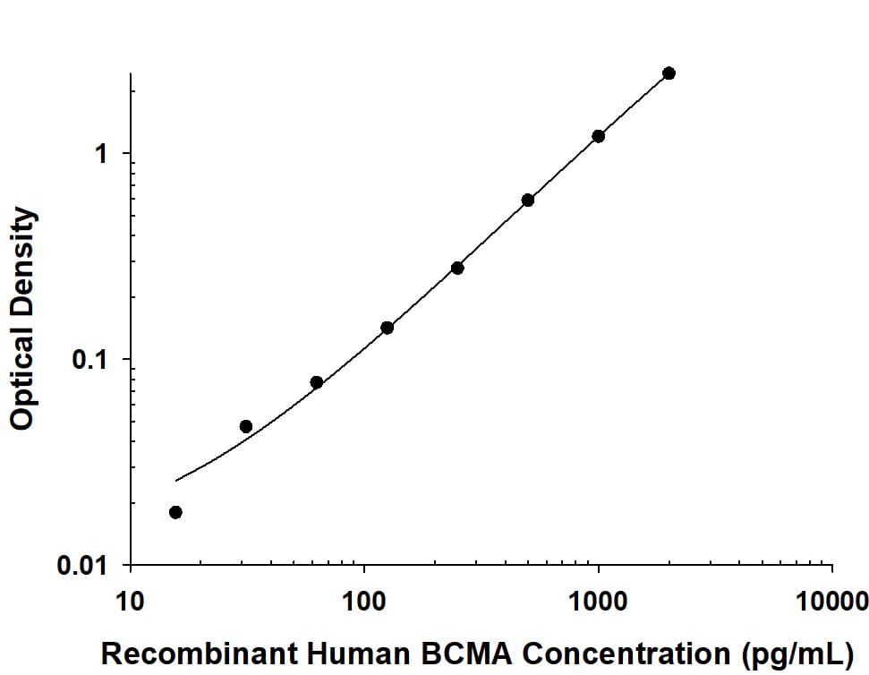 Recombinant Human BCMA/TNFRSF17 protein was serially diluted 2-fold and captured by Mouse Anti-Human BCMA/TNFRSF17 Monoclonal Antibody (Catalog # MAB10763) coated on a Clear Polystyrene Microplate (Catalog # DY990). Mouse Anti-Human BCMA/TNFRSF17 Monoclonal Antibody (Catalog # MAB107622) was biotinylated and incubated with the protein captured on the plate. Detection of the standard curve was achieved by incubating Streptavidin-HRP (Catalog # DY998) followed by Substrate Solution (Catalog # DY999) and stopping the enzymatic reaction with Stop Solution (Catalog # DY994).