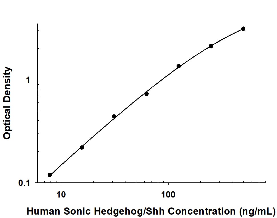 Recombinant Human Sonic Hedgehog/Shh protein was serially diluted 2-fold and captured by Mouse Anti-Human Sonic Hedgehog/Shh Monoclonal Antibody (Catalog # MAB10939) coated on a Clear Polystyrene Microplate (Catalog # DY990). Mouse Anti-Human Sonic Hedgehog/Shh Monoclonal Antibody (Catalog # MAB109391) was biotinylated and incubated with the protein captured on the plate. Detection of the standard curve was achieved by incubating Streptavidin-HRP (Catalog # DY998) followed by Substrate Solution (Catalog # DY999) and stopping the enzymatic reaction with Stop Solution (Catalog # DY994).