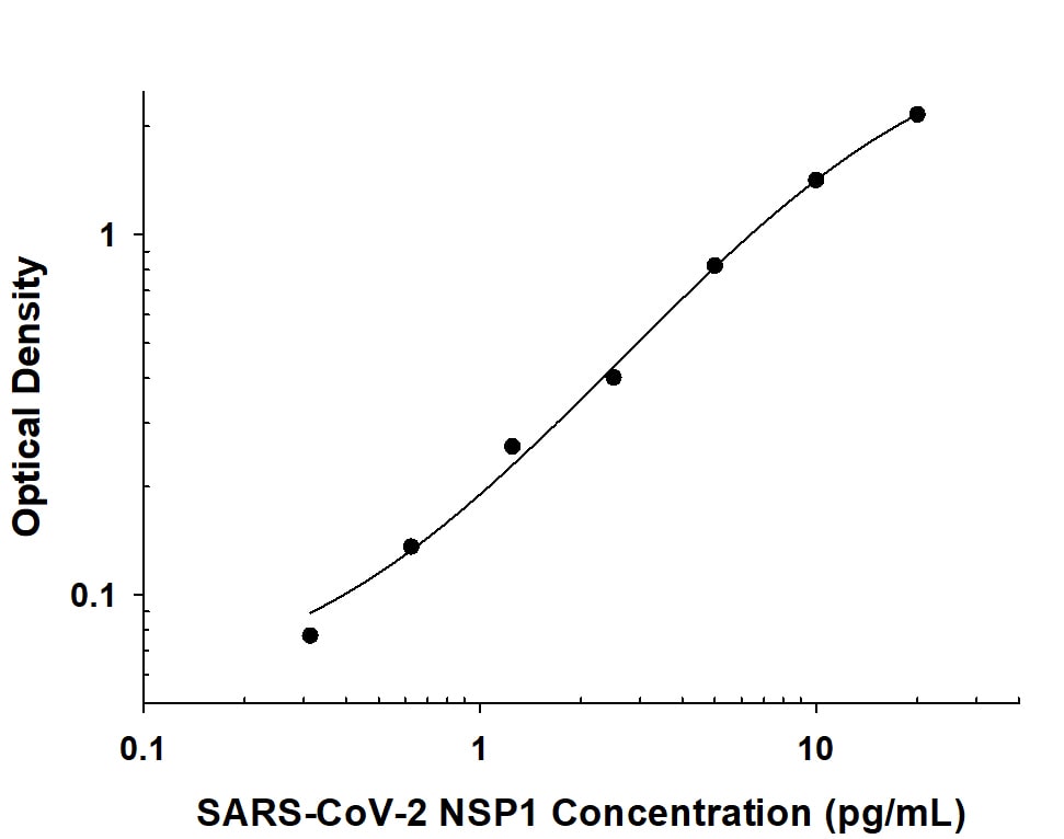 Recombinant SARS-CoV-2 NSP1 protein was serially diluted 2-fold and captured by Mouse Anti-SARS-CoV-2 NSP1 Monoclonal Antibody (Catalog # MAB10980) coated on a Clear Polystyrene Microplate (Catalog # DY990). Mouse Anti-SARS-CoV-2 NSP1 Monoclonal Antibody (Catalog # MAB10991) was biotinylated and incubated with the protein captured on the plate. Detection of the standard curve was achieved by incubating Streptavidin-HRP (Catalog # DY998) followed by Substrate Solution (Catalog # DY999) and stopping the enzymatic reaction with Stop Solution (Catalog # DY994).