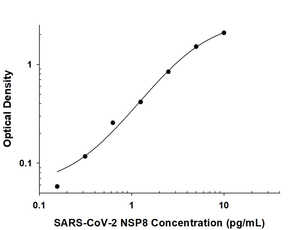 Recombinant SARS-CoV-2 NSP8 protein was serially diluted 2-fold and captured by Mouse Anti-SARS-CoV-2 NSP8 Monoclonal Antibody (Catalog # MAB10992) coated on a Clear Polystyrene Microplate (Catalog # DY990). Mouse Anti-SARS-CoV-2 NSP8 Monoclonal Antibody (Catalog # MAB10993) was biotinylated and incubated with the protein captured on the plate. Detection of the standard curve was achieved by incubating Streptavidin-HRP (Catalog # DY998) followed by Substrate Solution (Catalog # DY999) and stopping the enzymatic reaction with Stop Solution (Catalog # DY994).