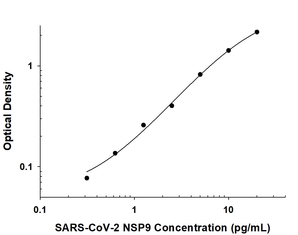Recombinant SARS-CoV-2 NSP9 protein was serially diluted 2-fold and captured by Mouse Anti-SARS-CoV-2 NSP9 Monoclonal Antibody (Catalog # MAB10996) coated on a Clear Polystyrene Microplate (Catalog # DY990). Mouse Anti-SARS-CoV-2 NSP9 Monoclonal Antibody (Catalog # MAB10995) was biotinylated and incubated with the protein captured on the plate. Detection of the standard curve was achieved by incubating Streptavidin-HRP (Catalog # DY998) followed by Substrate Solution (Catalog # DY999) and stopping the enzymatic reaction with Stop Solution (Catalog # DY994).