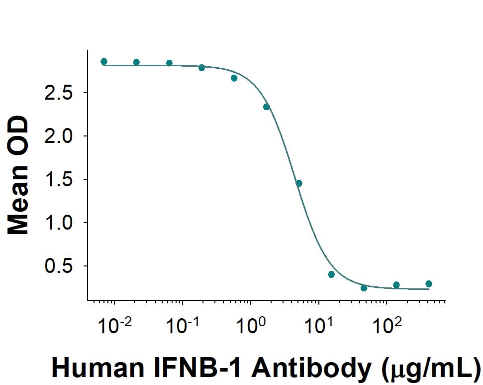 Recombinant Human IFN  beta  ( 8499-IF) exhibits anti-viral activity in HeLa human cervical epithelial carcinoma cells infected with encephalomyocarditis (EMC). Inhibition of anti-viral activity elicited by Recombinant Human IFN  beta  (50 pg/mL) is neutralized by Human IFN  beta  Antibody (Catalog # MAB11127). The ND50 for this effect is typically 2.00-20.0 µg/mL.