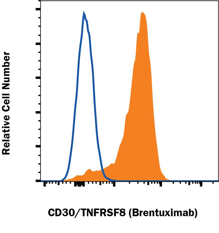 Jurkat human acute T cell leukemia cell line was stained with Human Anti-Human CD30/TNFRSF8 (Brentuximab Biosimilar) F(ab')2 Monoclonal Antibody (Catalog # MAB11129-FAB2, filled histogram) or no antibody (open histogram) followed by APC-conjugated Anti-Human IgG Secondary Antibody (F0135). View our protocol for Staining Membrane-associated Proteins.