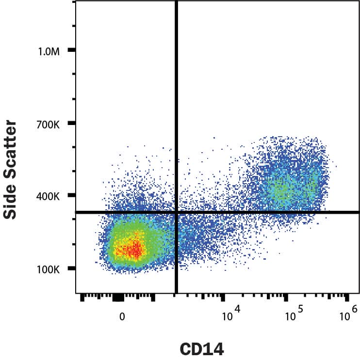 Human peripheral blood mononuclear cells (PBMCs) were stained with Rabbit Anti-Human CD14 Monoclonal Antibody (Catalog # MAB11245) followed by Goat anti-Rabbit IgG APC-conjugated Secondary Antibody (F0111). View our protocol for Staining Membrane-associated Proteins.