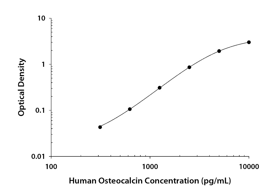 Osteocalcin Antibody (582020) [Unconjugated] (MAB11327) Novus Biologicals