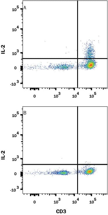 Human peripheral blood mononuclear cells (PBMCs) (A) treated with Cell Activation Cocktail 500x (5476) for 5 hours or (B) resting were stained with Mouse Anti-Human IL-2 Monoclonal Antibody (Catalog # MAB202R) followed by Goat anti-Mouse IgG APC-conjugated Secondary Antibody (F0101B) and Mouse anti-Human CD3 PE-conjugated Monoclonal Antibody (FAB100P). Quadrant markers were set based on Mouse IgG1 isotype control antibody (MAB002) . To facilitate intracellular staining, cells were fixed and permeabilized using FlowX FoxP3/Transcription Factor Fixation & Perm Buffer Kit (FC012). Staining was performed using our Staining Intracellular Molecules protocol. 