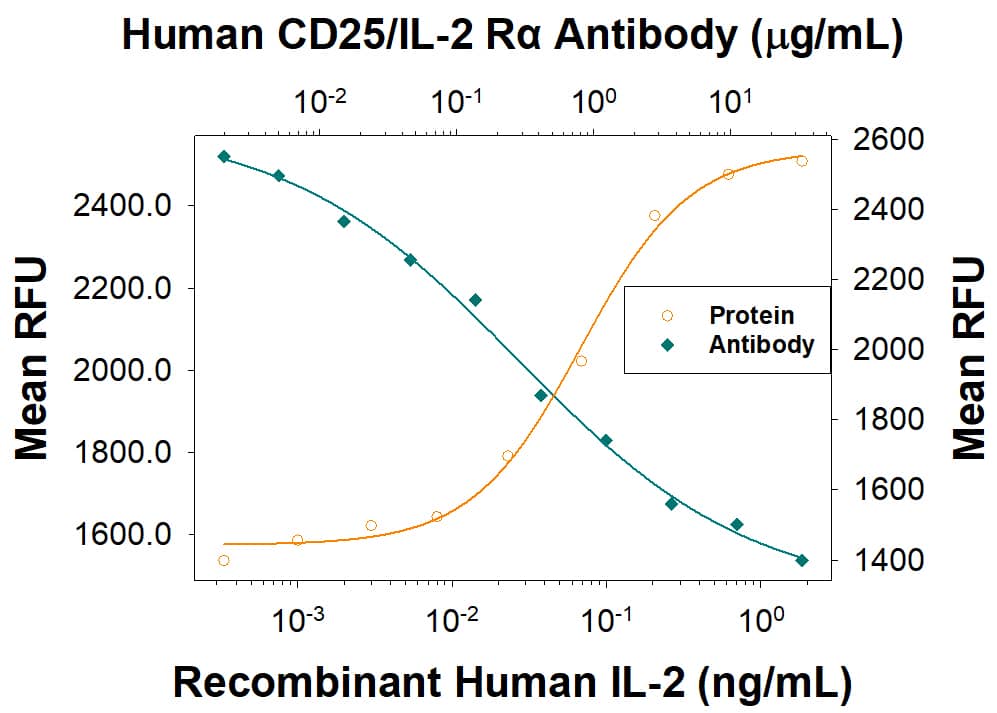 Recombinant Human IL-2 (202-IL) stimulates proliferation in the N1186 human T cell line in a dose-dependent manner (orange line). Proliferation elicited by Recombinant Human IL-2 (1 ng/mL) is neutralized (green line) by increasing concentrations of Mouse Anti-Human CD25/IL-2 Ra Monoclonal Antibody (Catalog # MAB2231R). The ND50 is typically 0.2-1.2 µg/mL.