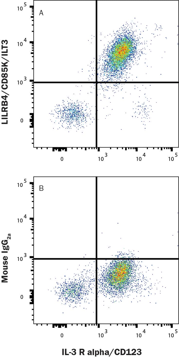 PBMCs with CD123 costain were stained with Mouse Anti-Human IL-3R alpha/CD123 PE‑conjugated Monoclonal Antibody (Catalog # FAB301P) and either (A) Mouse Anti-Human LILRB4/CD85k/ILT3 Monoclonal Antibody (Catalog # MAB24252) or (B) Mouse IgG2A Isotype Control (Catalog # MAB003) followed by Allophycocyanin-conjugated Anti-Mouse IgG Secondary Antibody (Catalog # F0101B). View our protocol for Staining Membrane-associated Proteins. 