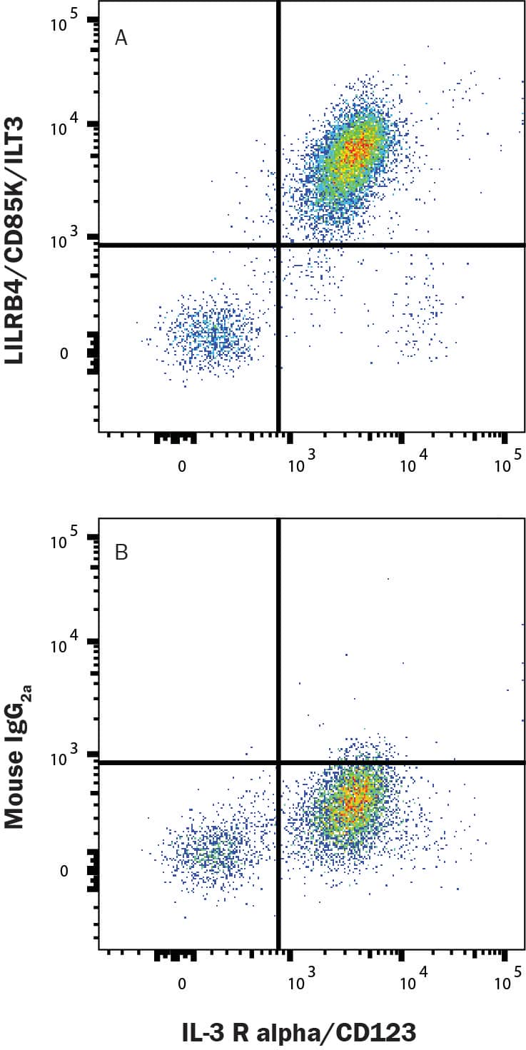 PBMCs with CD123 costain were stained with Mouse Anti-Human IL-3R alpha/CD123 PE‑conjugated Monoclonal Antibody (Catalog # FAB301P) and either (A) Mouse Anti-Human LILRB4/CD85k/ILT3 Monoclonal Antibody (Catalog # MAB24253) or (B) Mouse IgG2A Isotype Control (Catalog # MAB003) followed by Allophycocyanin-conjugated Anti-Mouse IgG Secondary Antibody (Catalog # F0101B). View our protocol for Staining Membrane-associated Proteins. 