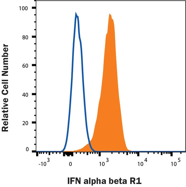 U937 human histiocytic lymphoma cells were stained with Mouse Anti-Human IFN‑ alpha / beta  R1 Monoclonal Antibody (Catalog # MAB2451, filled histogram) or isotype control antibody (Catalog # MAB004, open histogram), followed by Allophycocyanin-conjugated Anti-Mouse IgG Secondary Antibody (Catalog # F0101B). View our protocol for Staining Membrane-associated Proteins. 