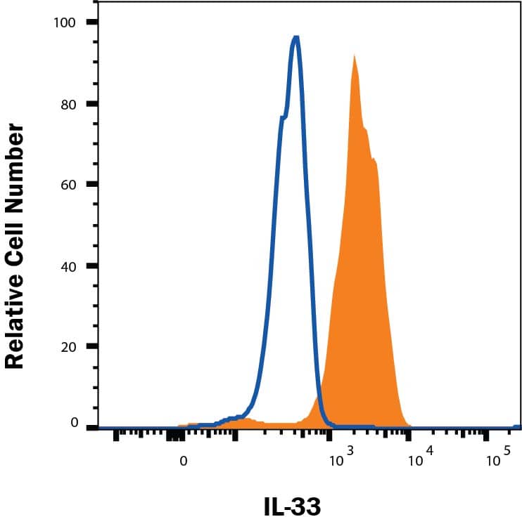 HUVECs were stained with Goat Anti-Human IL-33 Monoclonal Antibody (Catalog # MAB36253, filled histogram) or Goat IgG control antibody (AB-108-C, open histogram) followed by anti-Goat IgG PE-conjugated secondary antibody (F0107). To facilitate intracellular staining, cells were fixed with Flow Cytometry Fixation Buffer (FC004) and permeabilized with methanol. View our protocol for Staining Intracellular Molecules.