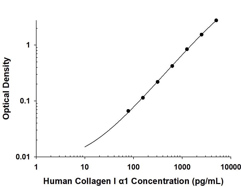 Recombinant Human Collagen I  alpha 1 protein was serially diluted 2-fold and captured by Mouse Anti-Human Collagen I  alpha 1 Monoclonal Antibody (Catalog # MAB62201) coated on a Clear Polystyrene Microplate (Catalog # DY990). Mouse Anti-Human Collagen I  alpha 1 Monoclonal Antibody (Catalog # MAB62202) was biotinylated and incubated with the protein captured on the plate. Detection of the standard curve was achieved by incubating Streptavidin-HRP (Catalog # DY998) followed by Substrate Solution (Catalog # DY999) and stopping the enzymatic reaction with Stop Solution (Catalog # DY994).