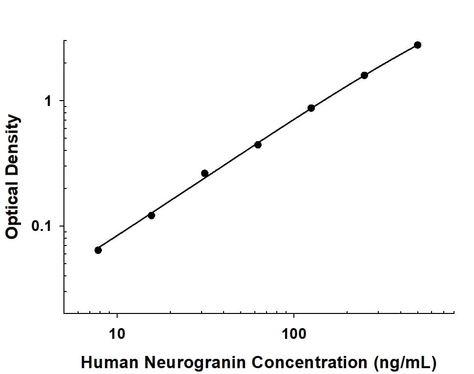 Recombinant Human Neurogranin protein was serially diluted 2-fold and captured by Mouse Anti-Human Neurogranin Monoclonal Antibody (Catalog # MAB79473) coated on a Clear Polystyrene Microplate (Catalog # DY990). Sheep Anti-Human/Mouse/Rat Neurogranin Antigen Affinity-purified Polyclonal Antibody (Catalog # AF7947) was biotinylated and incubated with the protein captured on the plate. Detection of the standard curve was achieved by incubating Streptavidin-HRP (Catalog # DY998) followed by Substrate Solution (Catalog # DY999) and stopping the enzymatic reaction with Stop Solution (Catalog # DY994).