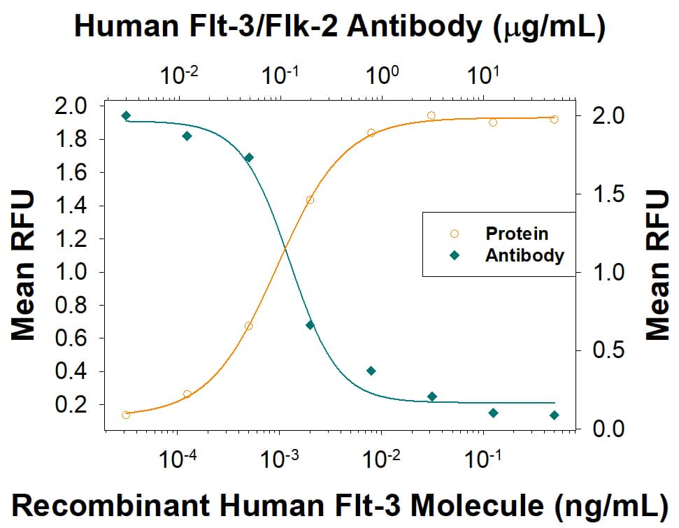 In a functional ELISA binding assay, 0.075-0.75 ug/mL of this antibody will block 50% of the binding of 100 ng/mL of recombinant human rhFlt-3  ligand (308-FK) to immobilized recombinant human Flt-3  (10284-F3) coated at 50 ng/mL (100 µL/well). At 3 μg/mL, this antibody will block >90% of the binding.