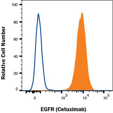A431 cells were stained with Human Anti-Human EGFR F(ab')2 (Research Grade Cetuximab Biosimilar) Monoclonal Antibody (Catalog # MAB9577-fab2, filled histogram) or isotype control antibody (Catalog # 1-001-A, open histogram), followed by Goat Anti-Human IgG Allophycocyanin  (Catalog # F0135). View our protocol for Staining Membrane-associated Proteins. 