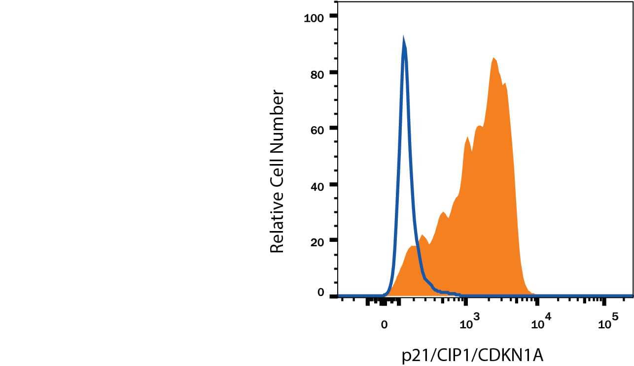 MCF-7 human breast cancer cell line either treated with 1 µM camptothecin (CPT) for 16 hours (filled histogram) or untreated (open histogram) was stained with Alexa Fluor® 700-conjugated Mouse Anti-Human p21/CIP1/CDKN1A Monoclonal Antibody (Catalog # IC1047N). To facilitate intracellular staining, cells were fixed with Flow Cytometry Fixation Buffer (Catalog # FC004) and permeabilized with Flow Cytometry Permeabilization/Wash Buffer I (Catalog # FC005). View our protocol for Staining Intracellular Molecules.