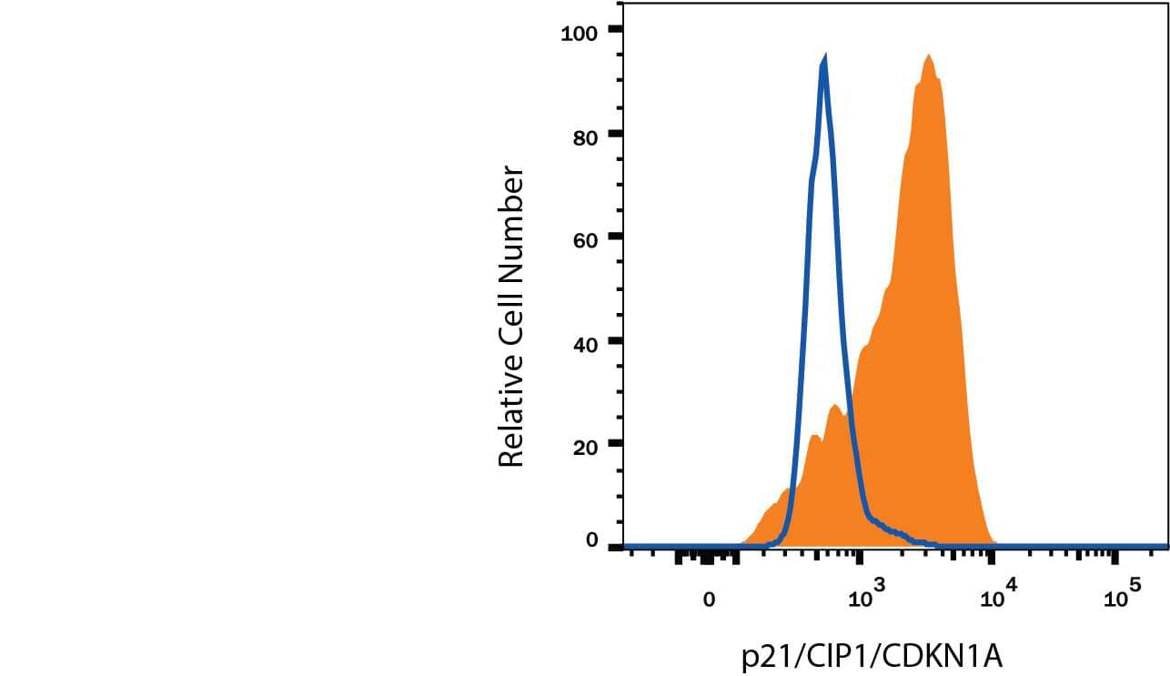 MCF-7 human breast cancer cell line either treated with 1 µM camptothecin (CPT) for 16 hours (filled histogram) or untreated (open histogram) was stained with Alexa Fluor® 405-conjugated Mouse Anti-Human p21/CIP1/CDKN1A Monoclonal Antibody (Catalog # IC1047V). To facilitate intracellular staining, cells were fixed with Flow Cytometry Fixation Buffer (Catalog # FC004) and permeabilized with Flow Cytometry Permeabilization/Wash Buffer I (Catalog # FC005). View our protocol for Staining Intracellular Molecules.