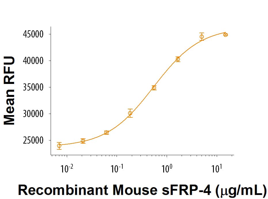 Bioactivity sFRP-4 [Unconjugated]