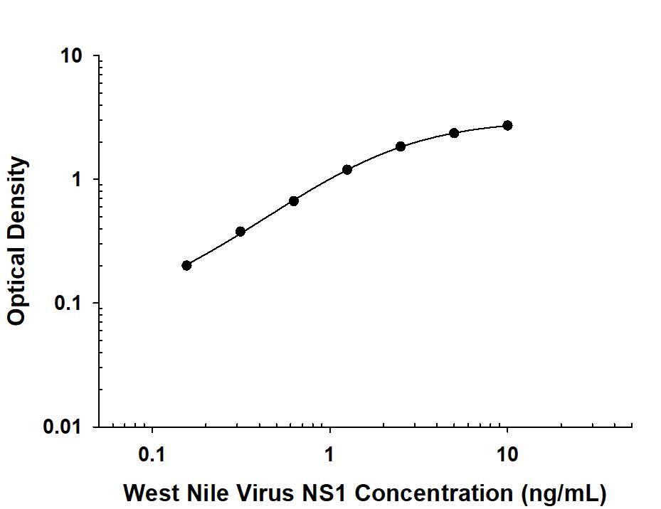          Recombinant  Viral wnvNS1 Protein protein was serially diluted 2-fold and captured by  Mouse Anti-Viral wnvNS1 Protein Monoclonal Antibody (Catalog # MAB290722)  coated on a Clear Polystyrene Microplate (Catalog # DY990).  Mouse Anti-Viral wnvNS1 Protein Monoclonal Antibody (Catalog # MAB290721) was  biotinylated and incubated with the protein captured on the plate. Detection  of the standard curve was achieved by incubating Streptavidin-HRP  (Catalog # DY998)  followed by Substrate Solution (Catalog # DY999)  and stopping the enzymatic reaction with Stop Solution (Catalog #  DY994). 